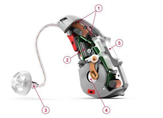 Schemat budowy ukazujący zauszny aparat słuchowy ze słuchawką w uchu.